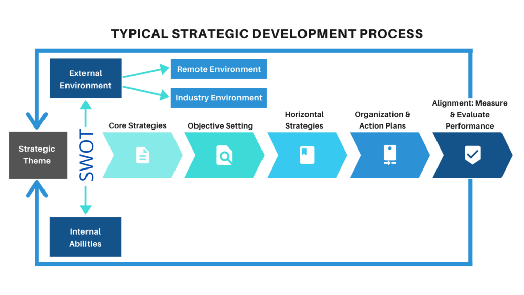 swot analysis strategic planning process