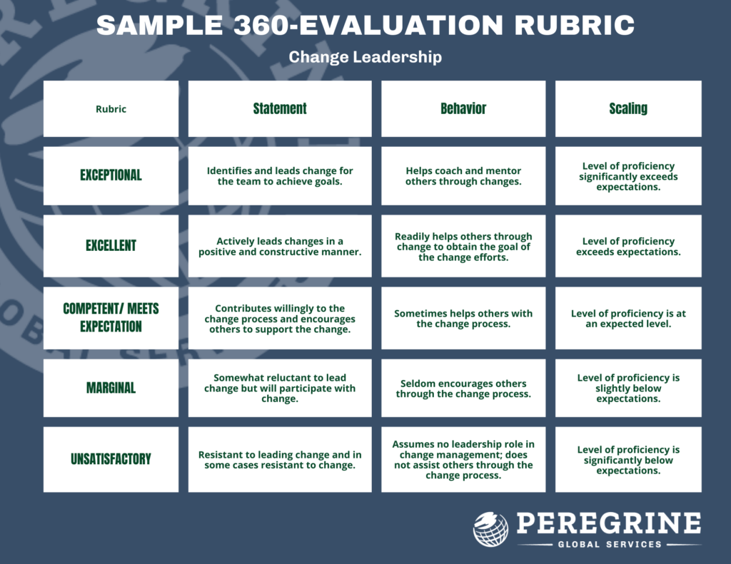 What is a 360 degree Evaluation Process? How is it best implemented?